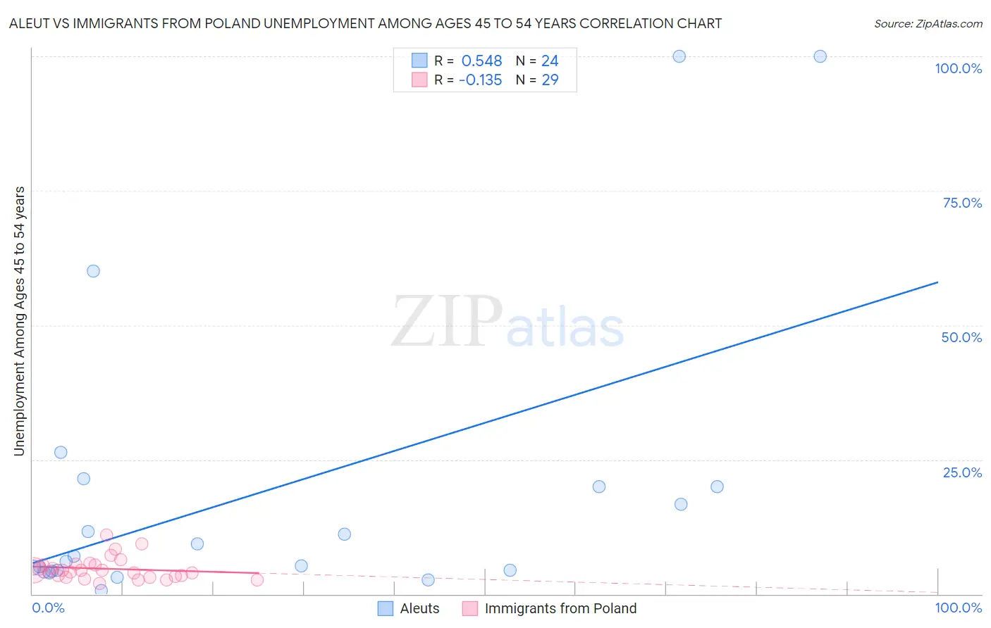 Aleut vs Immigrants from Poland Unemployment Among Ages 45 to 54 years