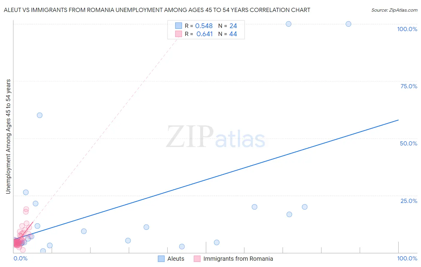 Aleut vs Immigrants from Romania Unemployment Among Ages 45 to 54 years