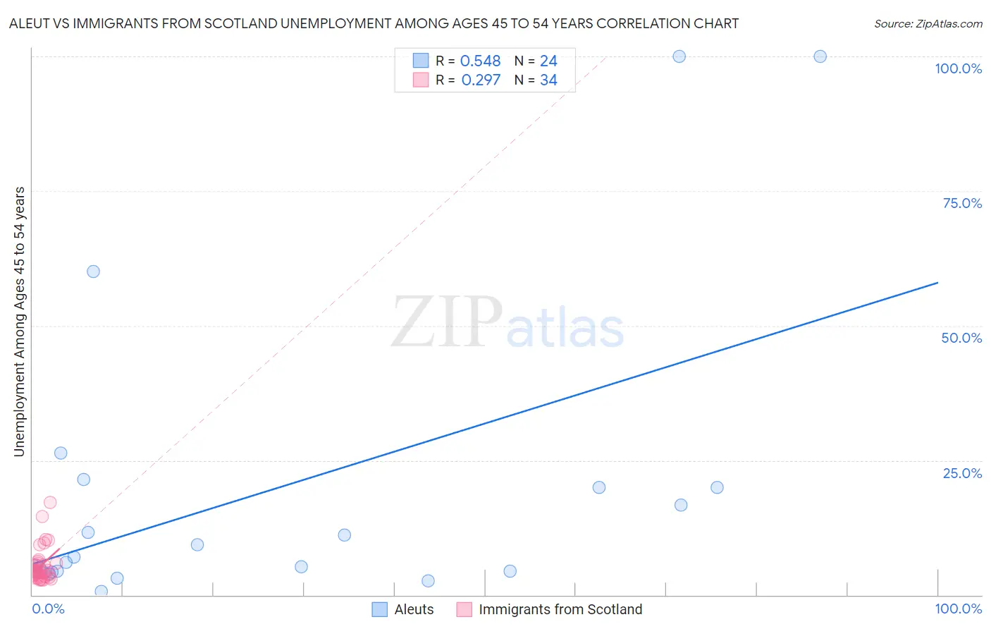 Aleut vs Immigrants from Scotland Unemployment Among Ages 45 to 54 years