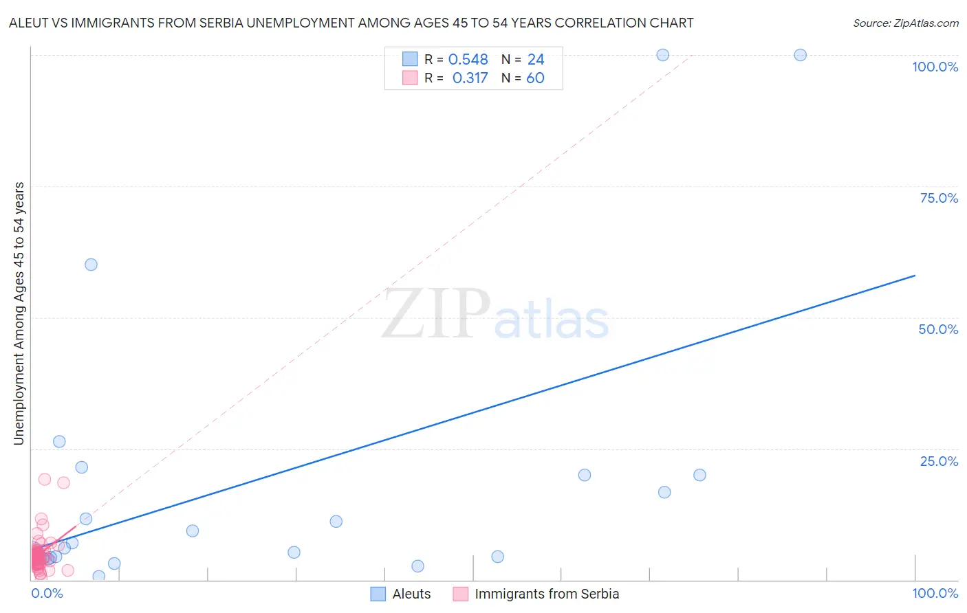 Aleut vs Immigrants from Serbia Unemployment Among Ages 45 to 54 years