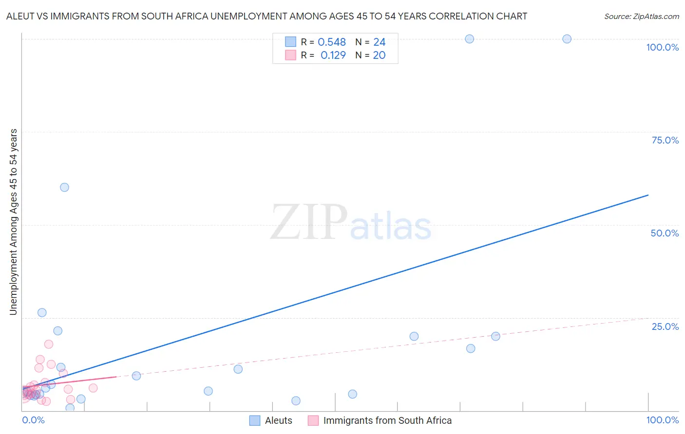 Aleut vs Immigrants from South Africa Unemployment Among Ages 45 to 54 years