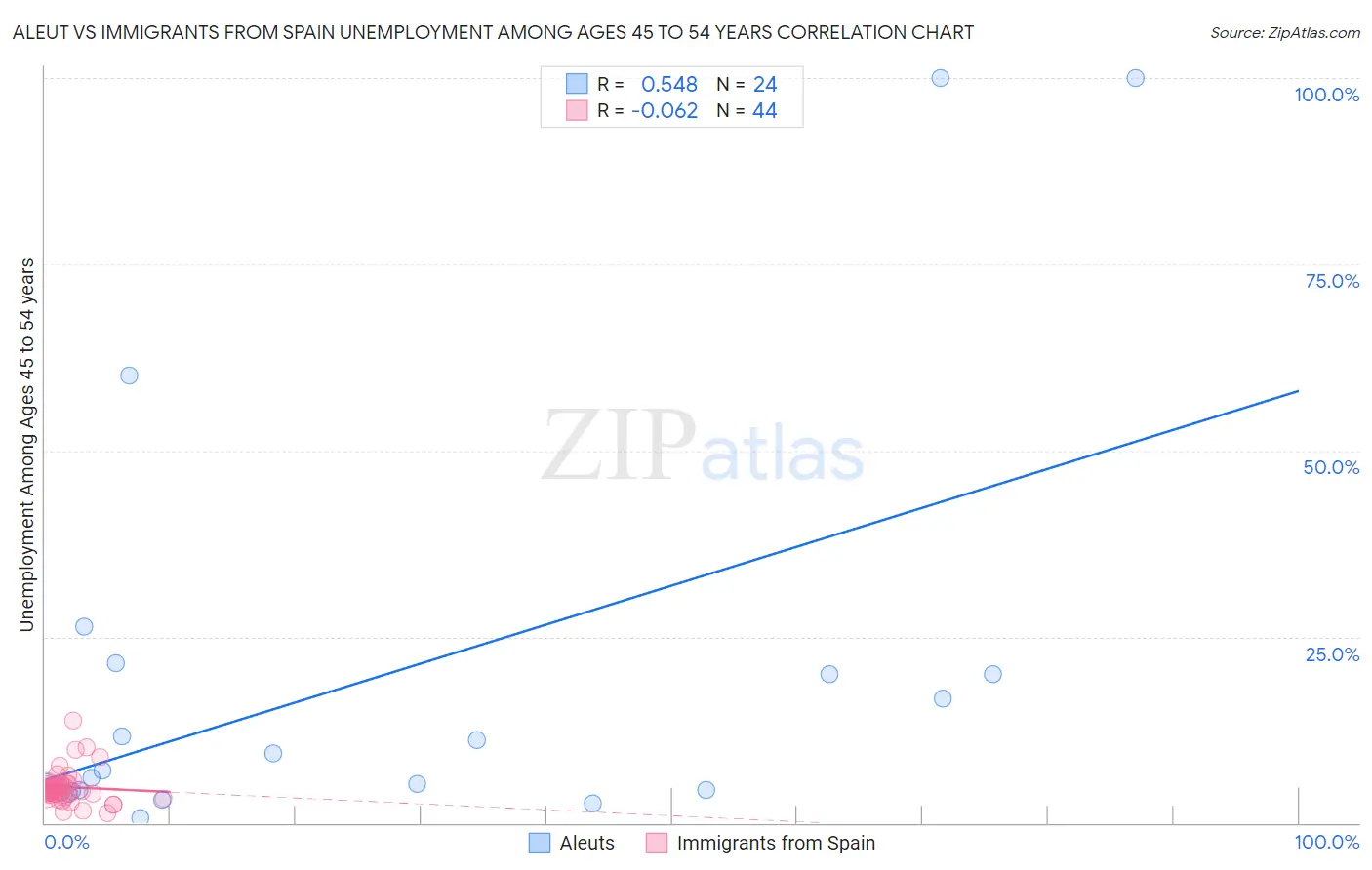 Aleut vs Immigrants from Spain Unemployment Among Ages 45 to 54 years