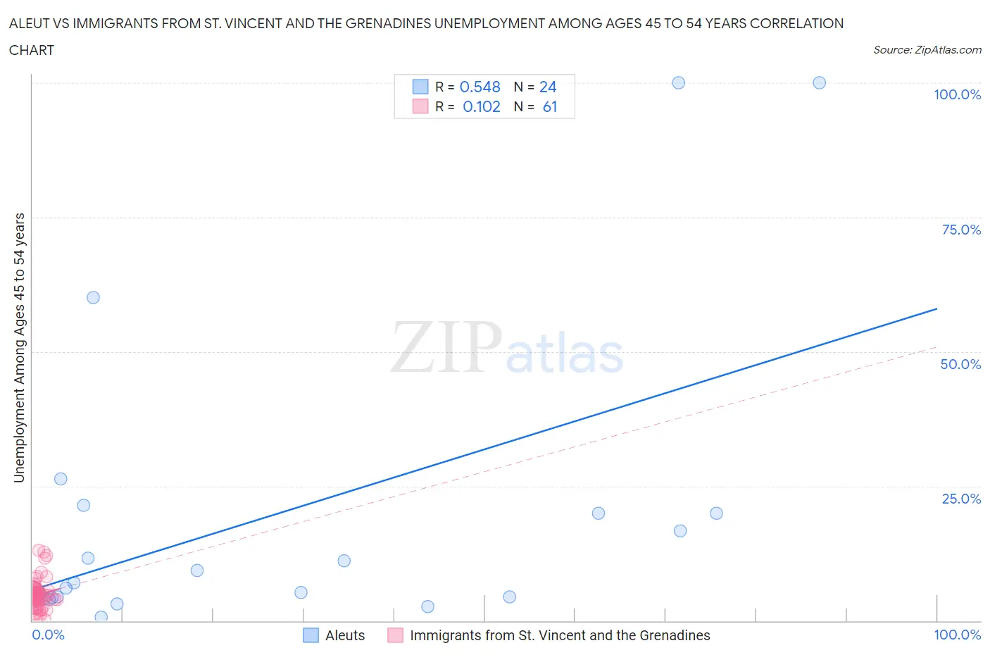 Aleut vs Immigrants from St. Vincent and the Grenadines Unemployment Among Ages 45 to 54 years