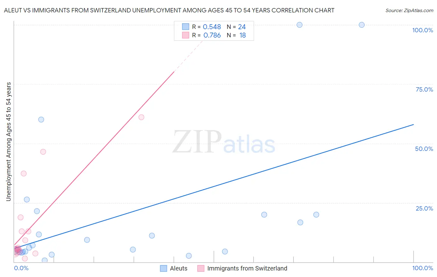 Aleut vs Immigrants from Switzerland Unemployment Among Ages 45 to 54 years