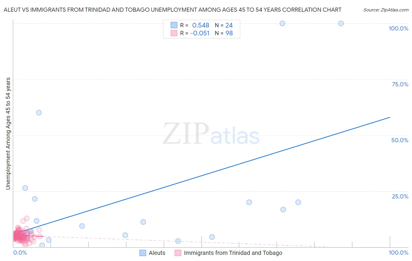 Aleut vs Immigrants from Trinidad and Tobago Unemployment Among Ages 45 to 54 years