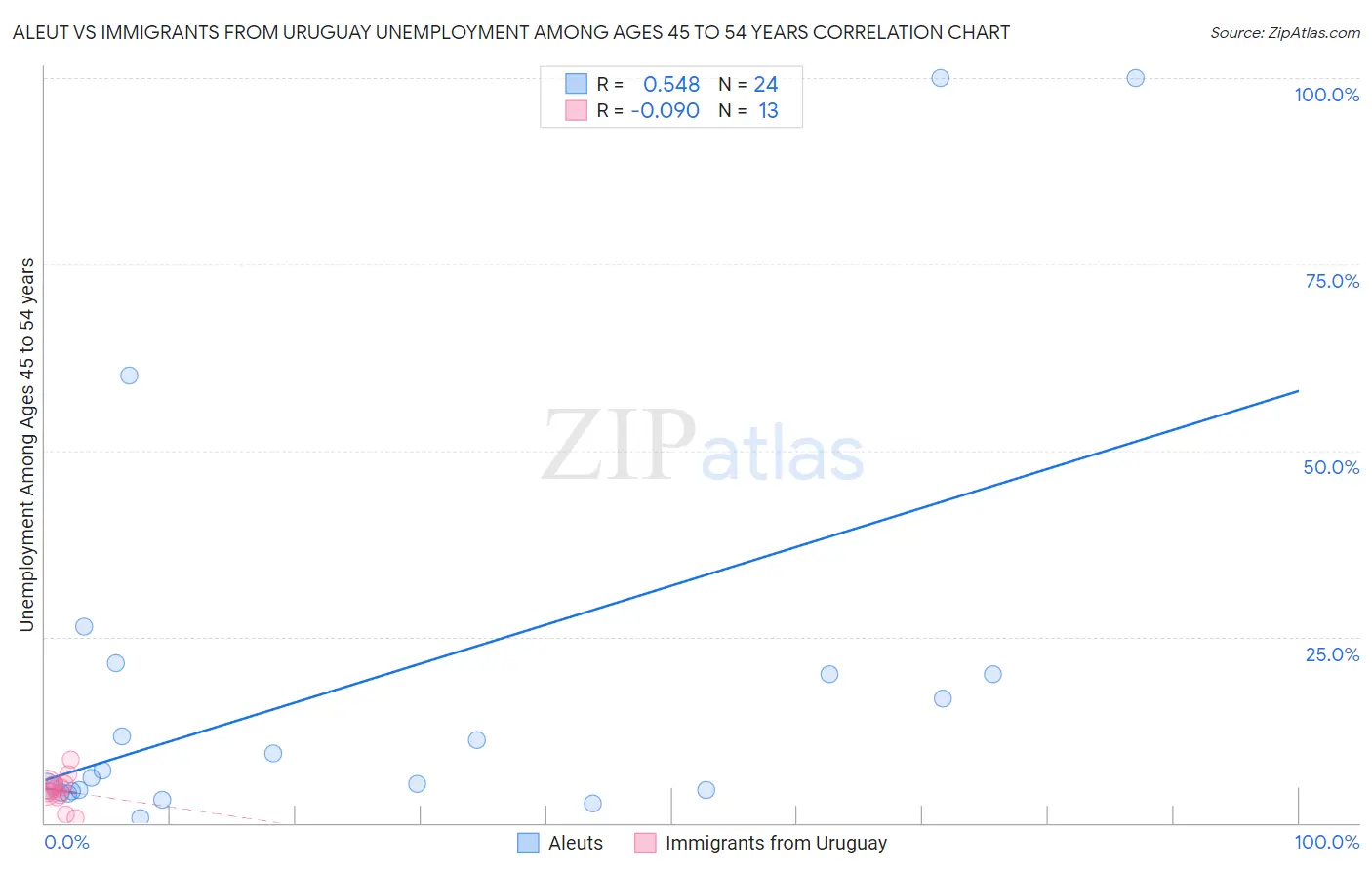 Aleut vs Immigrants from Uruguay Unemployment Among Ages 45 to 54 years