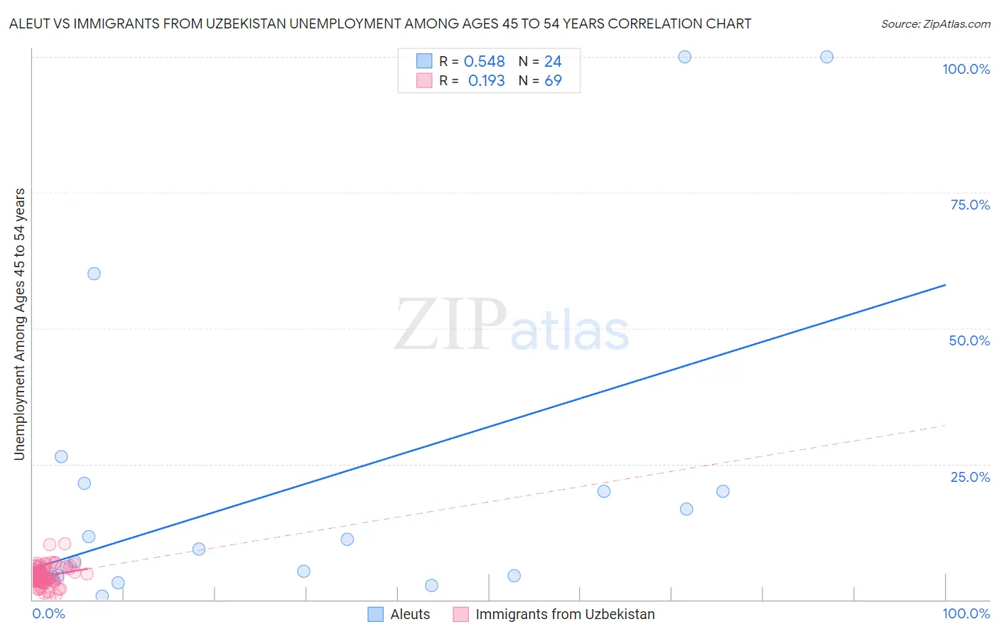 Aleut vs Immigrants from Uzbekistan Unemployment Among Ages 45 to 54 years