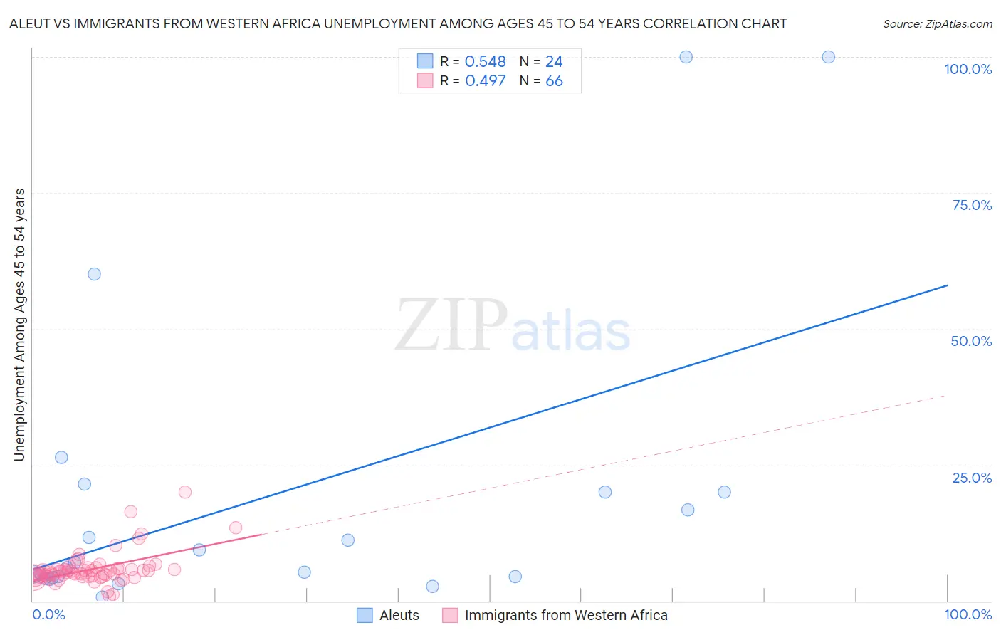 Aleut vs Immigrants from Western Africa Unemployment Among Ages 45 to 54 years