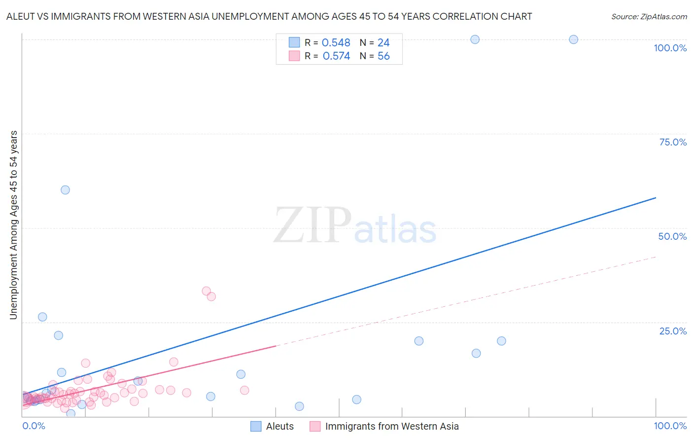 Aleut vs Immigrants from Western Asia Unemployment Among Ages 45 to 54 years