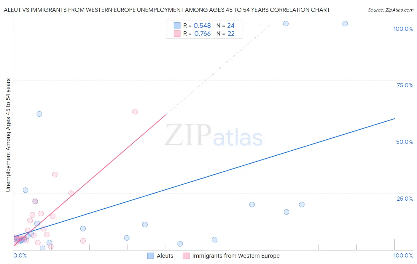 Aleut vs Immigrants from Western Europe Unemployment Among Ages 45 to 54 years