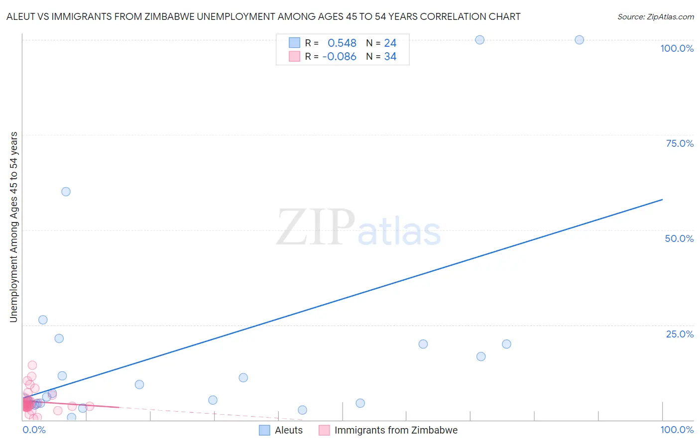 Aleut vs Immigrants from Zimbabwe Unemployment Among Ages 45 to 54 years