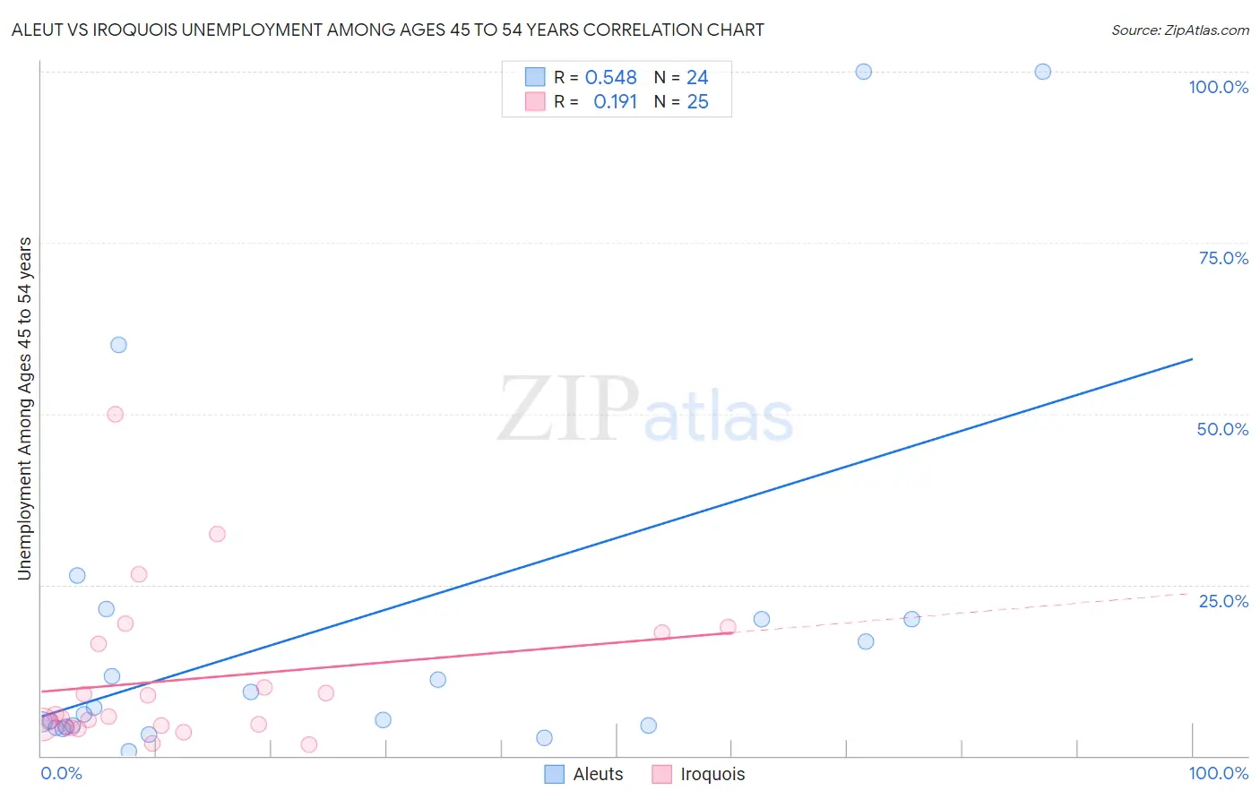 Aleut vs Iroquois Unemployment Among Ages 45 to 54 years