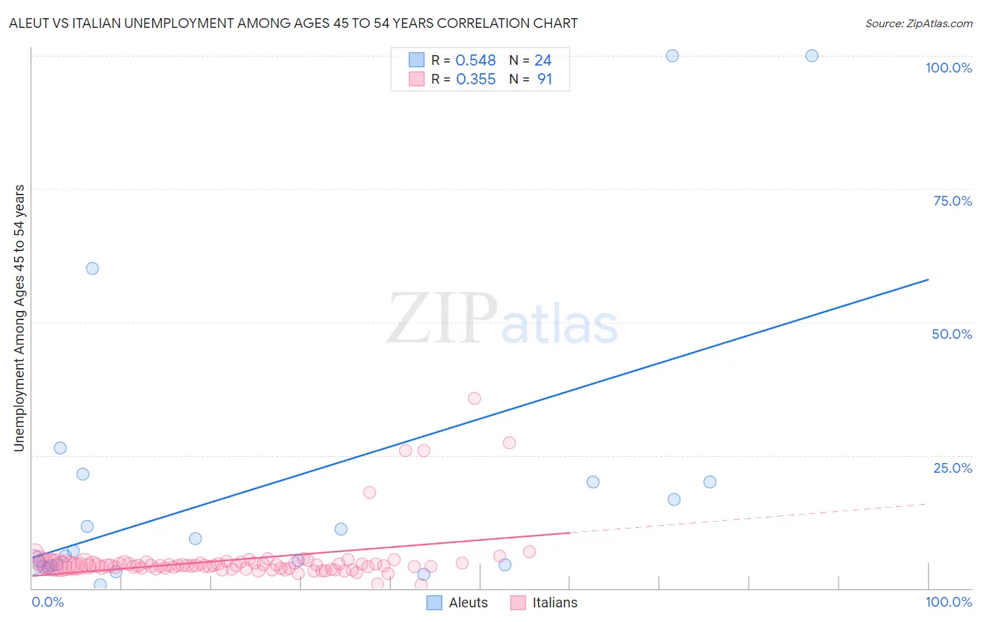 Aleut vs Italian Unemployment Among Ages 45 to 54 years