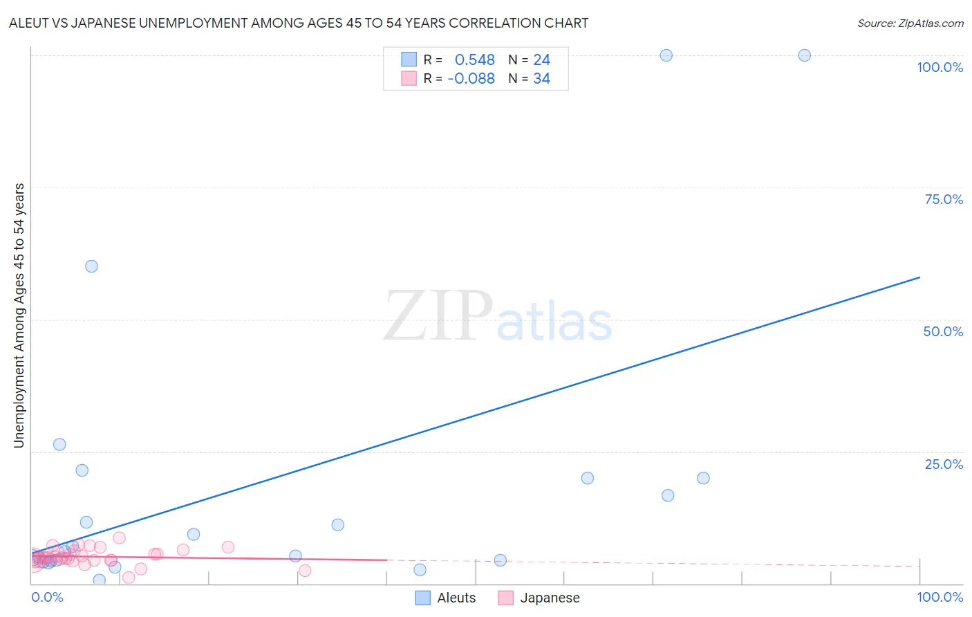 Aleut vs Japanese Unemployment Among Ages 45 to 54 years