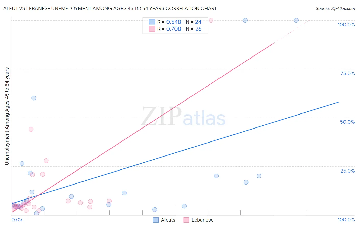 Aleut vs Lebanese Unemployment Among Ages 45 to 54 years
