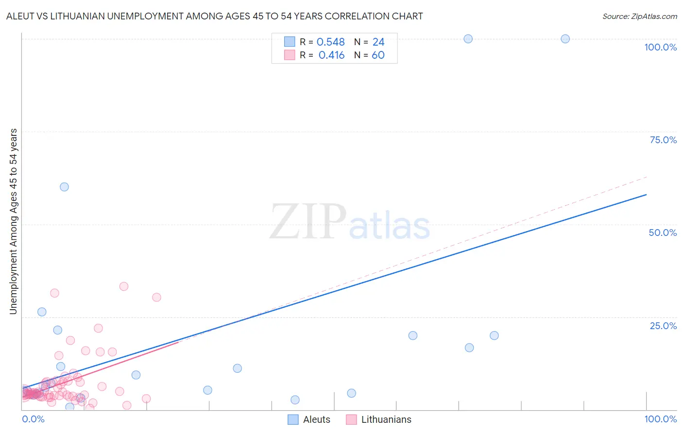 Aleut vs Lithuanian Unemployment Among Ages 45 to 54 years