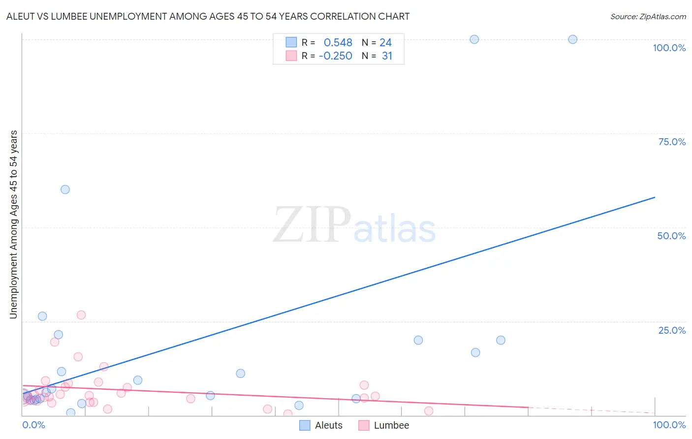 Aleut vs Lumbee Unemployment Among Ages 45 to 54 years