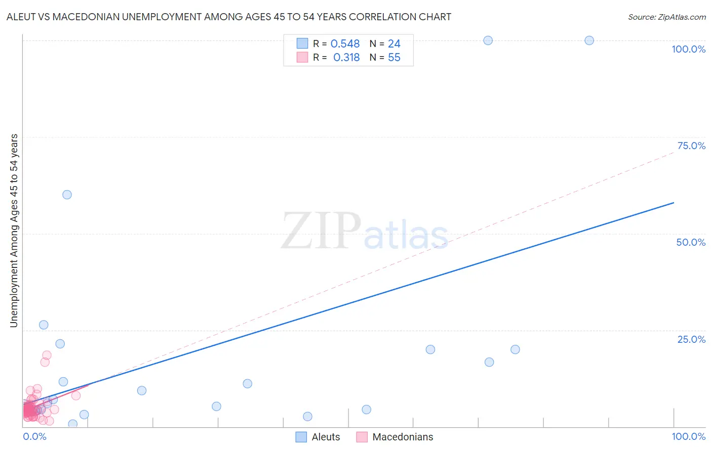 Aleut vs Macedonian Unemployment Among Ages 45 to 54 years