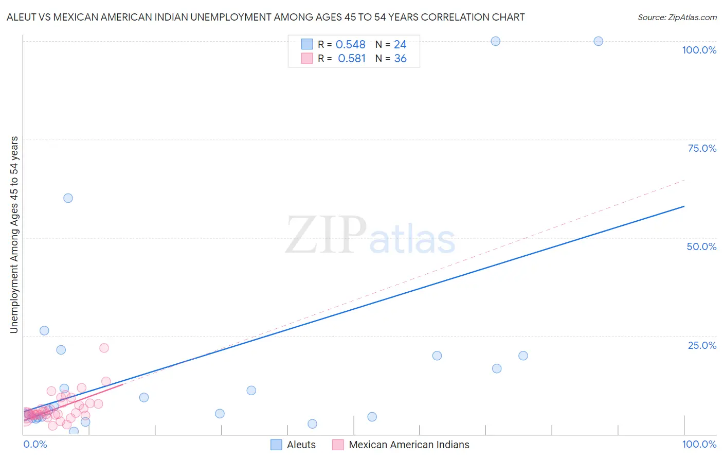 Aleut vs Mexican American Indian Unemployment Among Ages 45 to 54 years