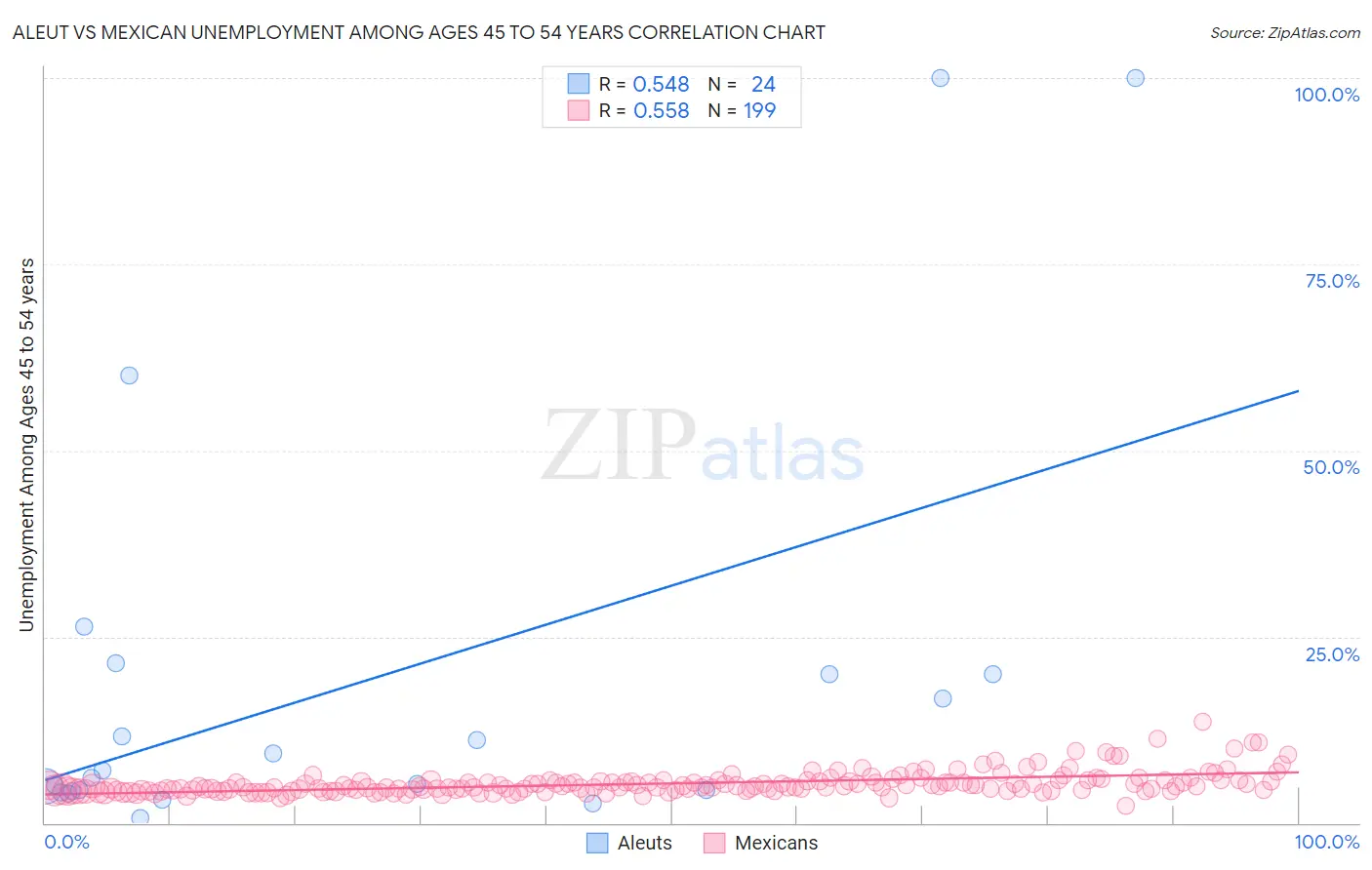 Aleut vs Mexican Unemployment Among Ages 45 to 54 years