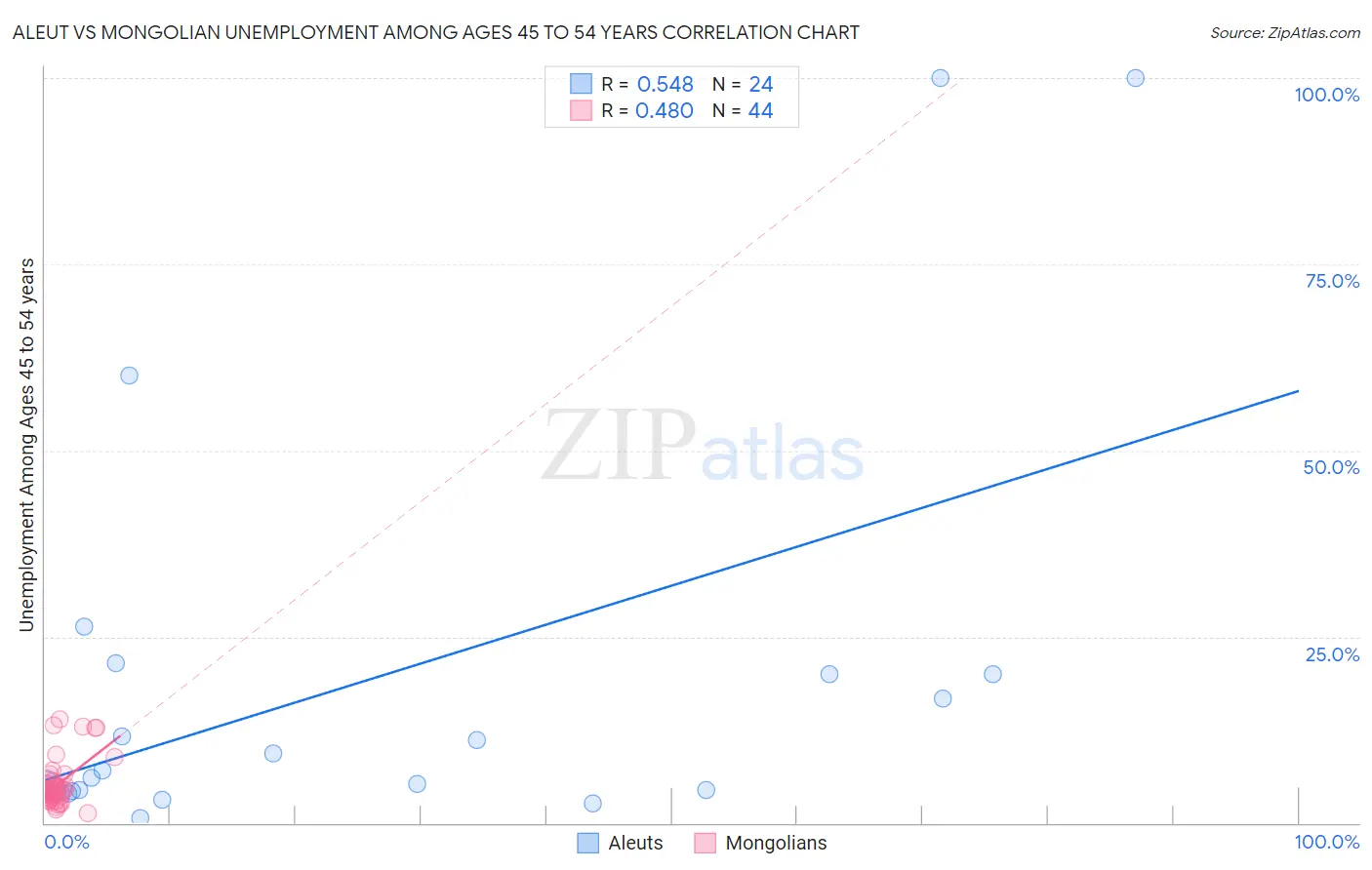 Aleut vs Mongolian Unemployment Among Ages 45 to 54 years