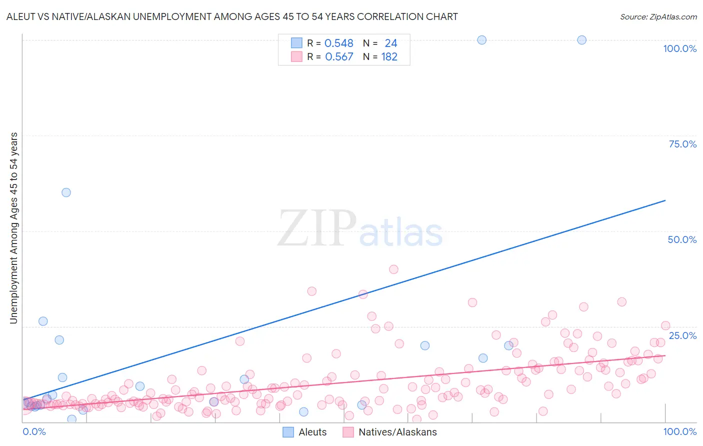 Aleut vs Native/Alaskan Unemployment Among Ages 45 to 54 years