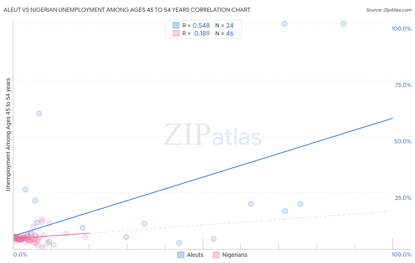 Aleut vs Nigerian Unemployment Among Ages 45 to 54 years