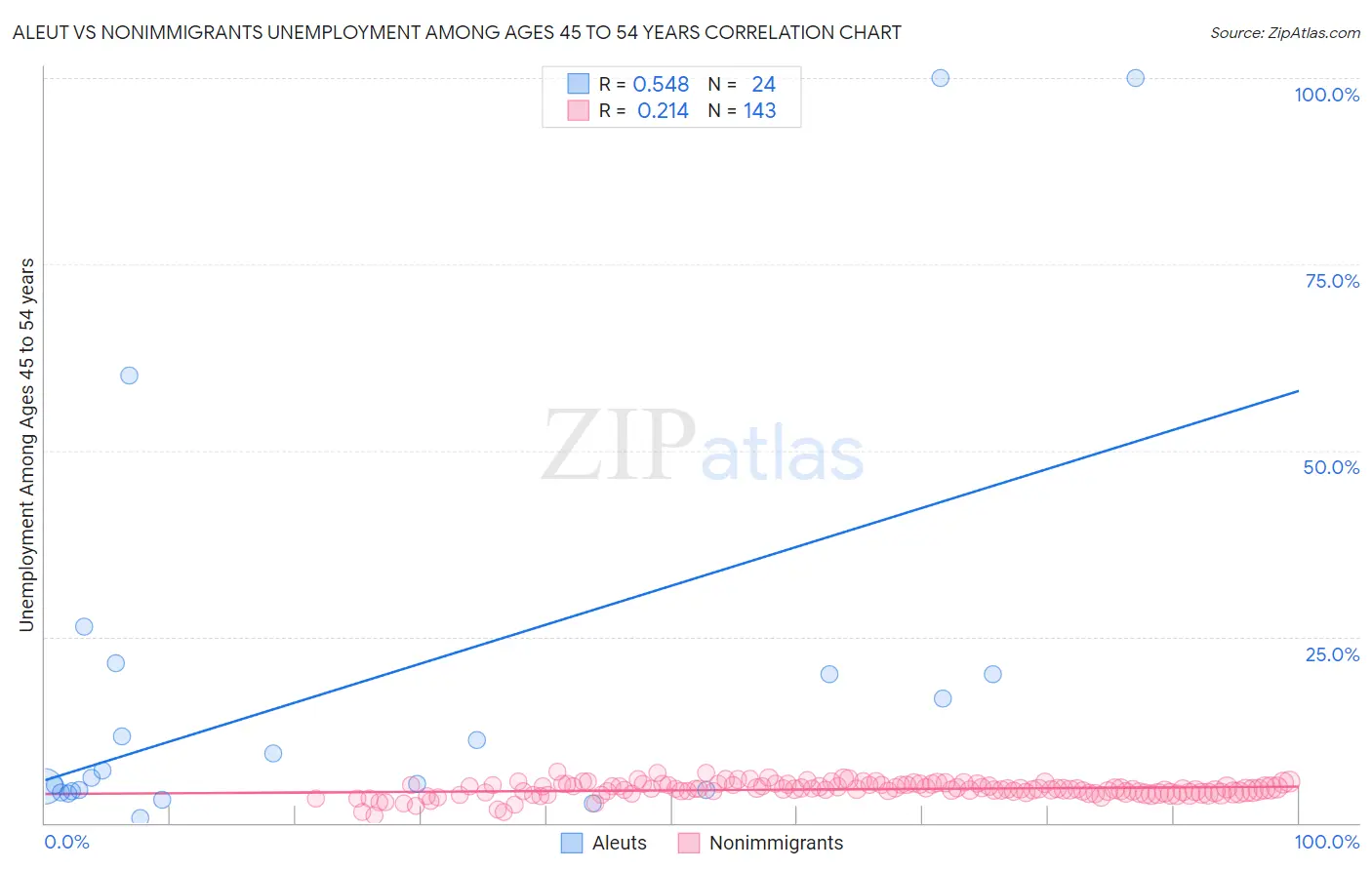 Aleut vs Nonimmigrants Unemployment Among Ages 45 to 54 years