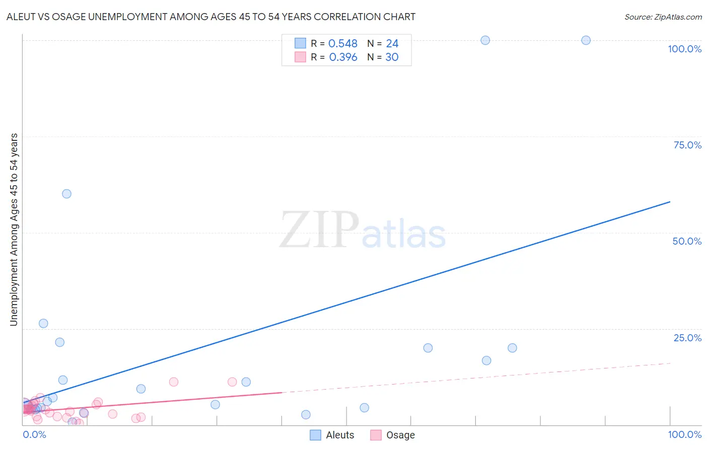Aleut vs Osage Unemployment Among Ages 45 to 54 years
