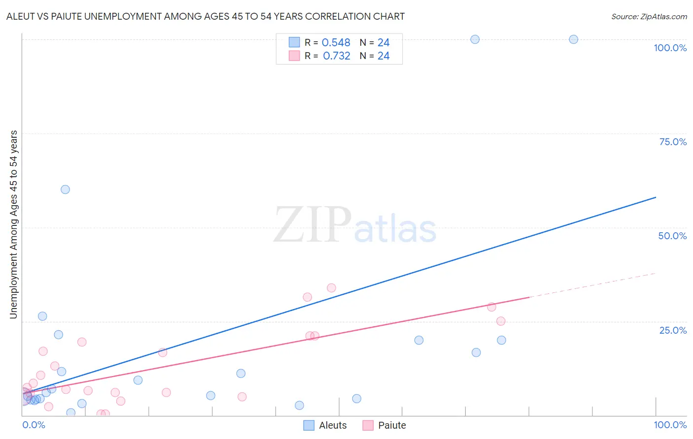 Aleut vs Paiute Unemployment Among Ages 45 to 54 years