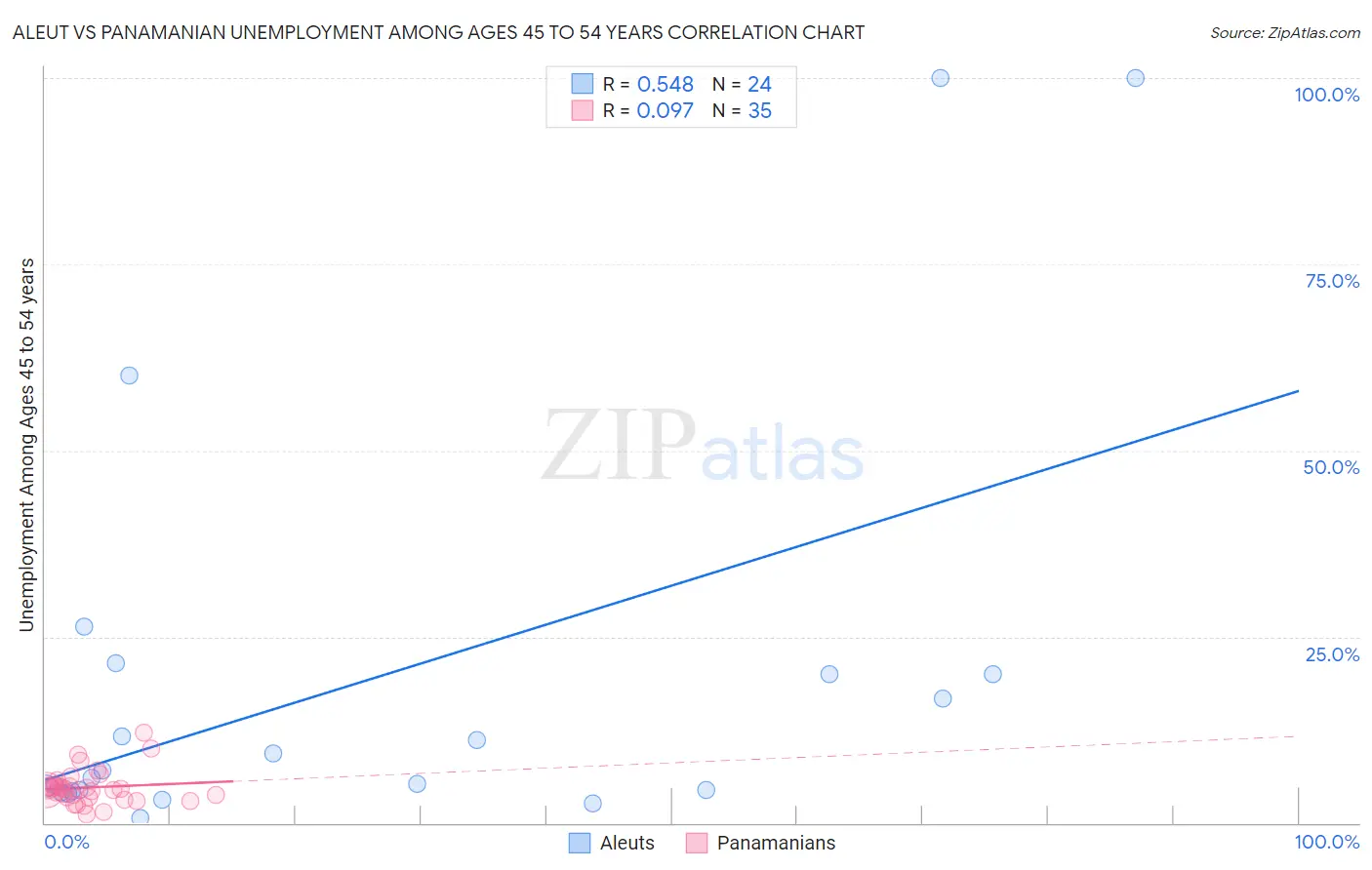 Aleut vs Panamanian Unemployment Among Ages 45 to 54 years