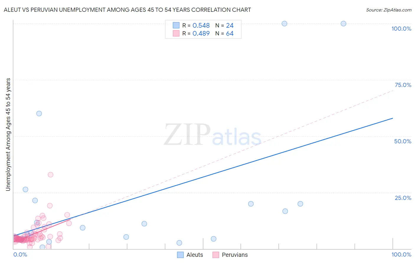 Aleut vs Peruvian Unemployment Among Ages 45 to 54 years