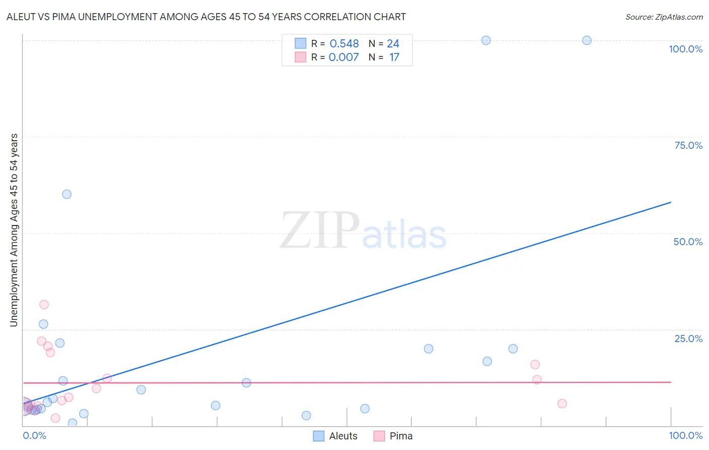 Aleut vs Pima Unemployment Among Ages 45 to 54 years