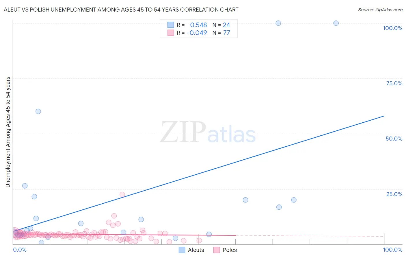 Aleut vs Polish Unemployment Among Ages 45 to 54 years