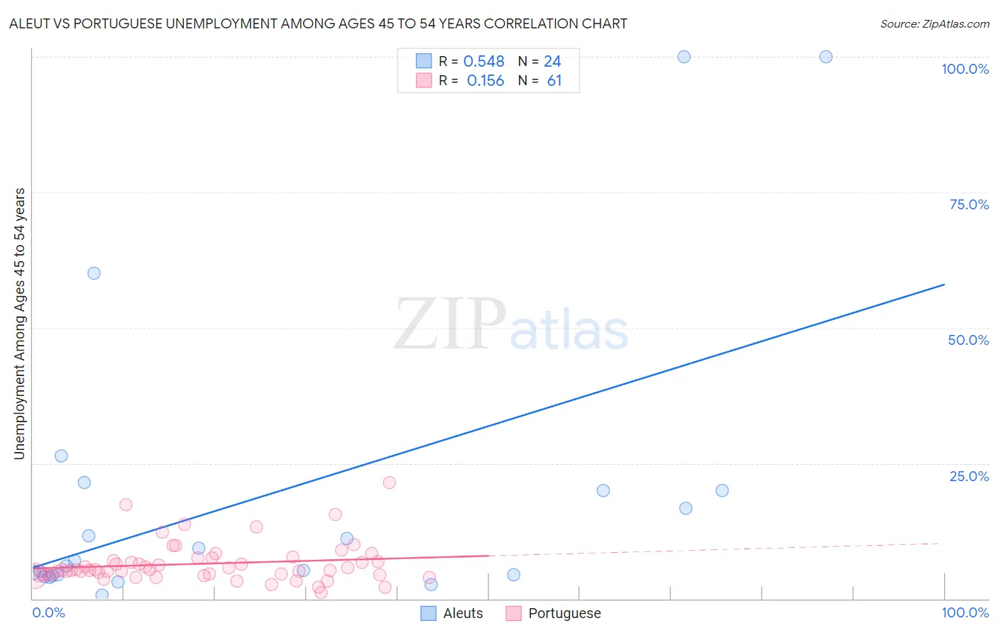 Aleut vs Portuguese Unemployment Among Ages 45 to 54 years
