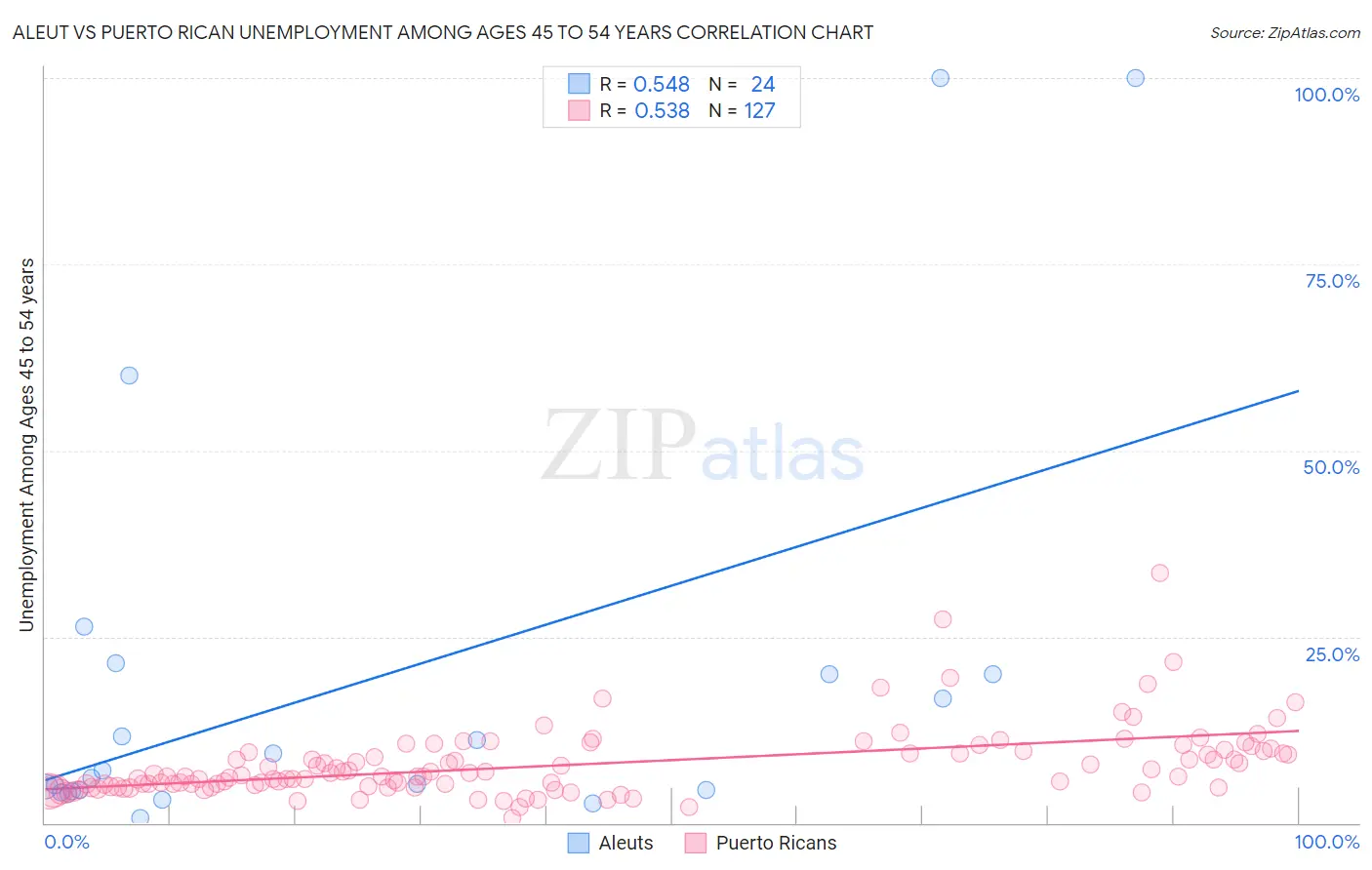 Aleut vs Puerto Rican Unemployment Among Ages 45 to 54 years