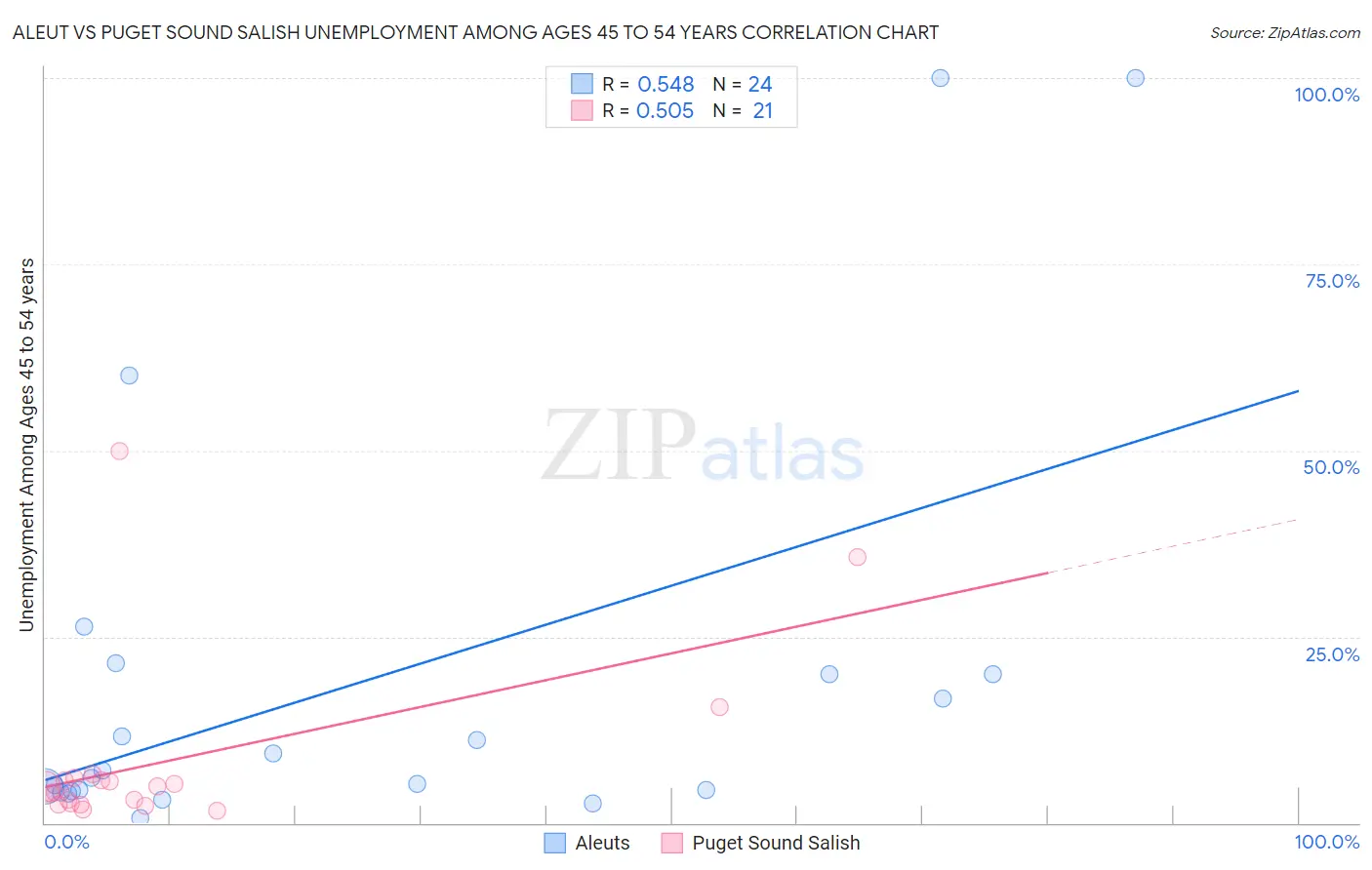 Aleut vs Puget Sound Salish Unemployment Among Ages 45 to 54 years