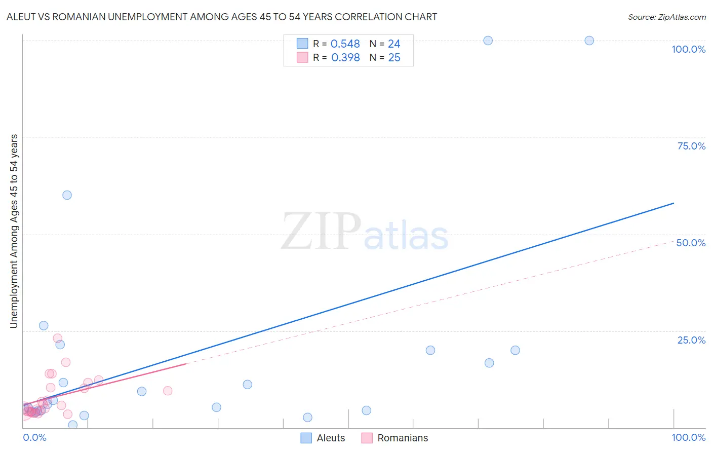 Aleut vs Romanian Unemployment Among Ages 45 to 54 years