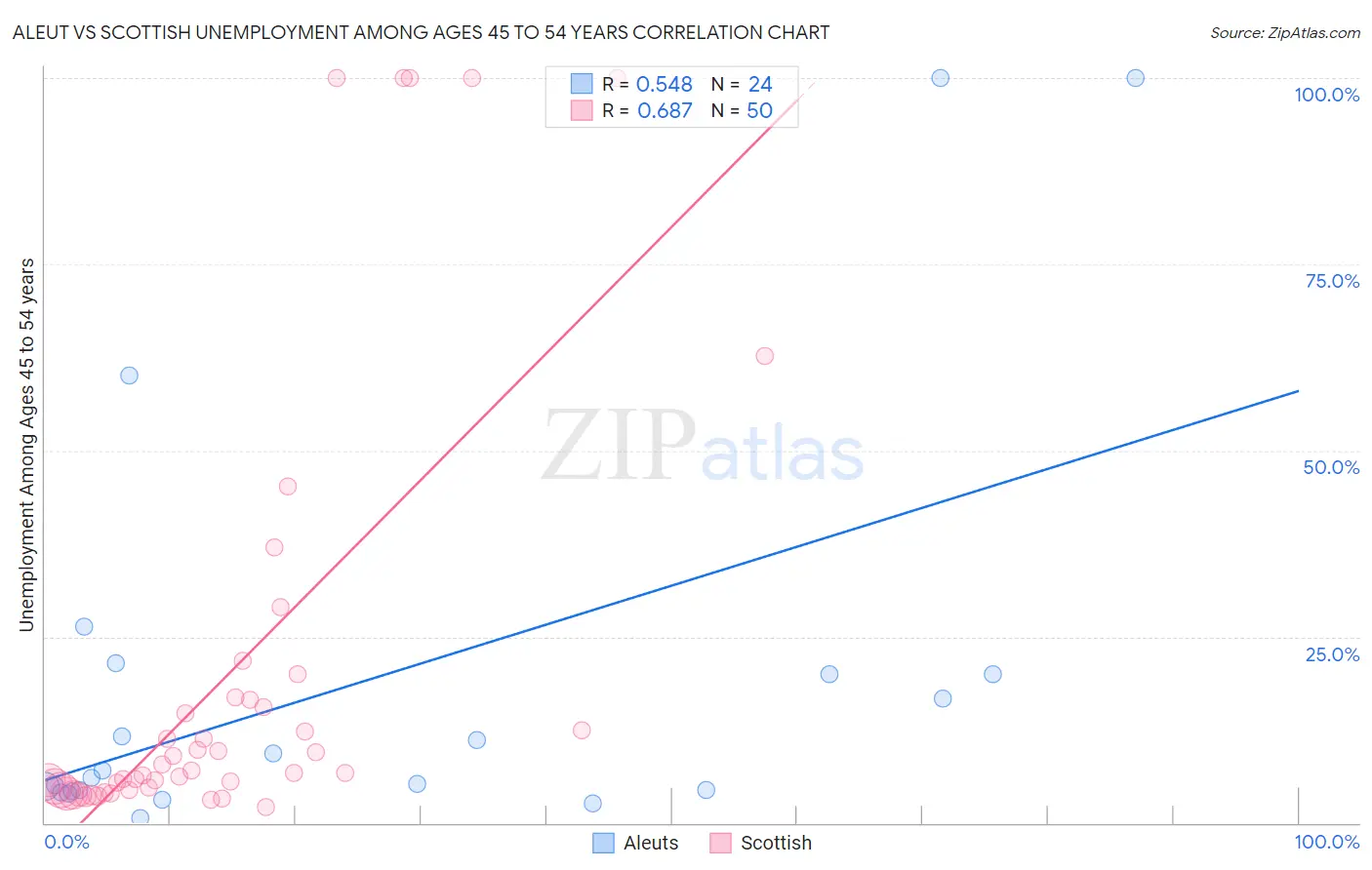 Aleut vs Scottish Unemployment Among Ages 45 to 54 years