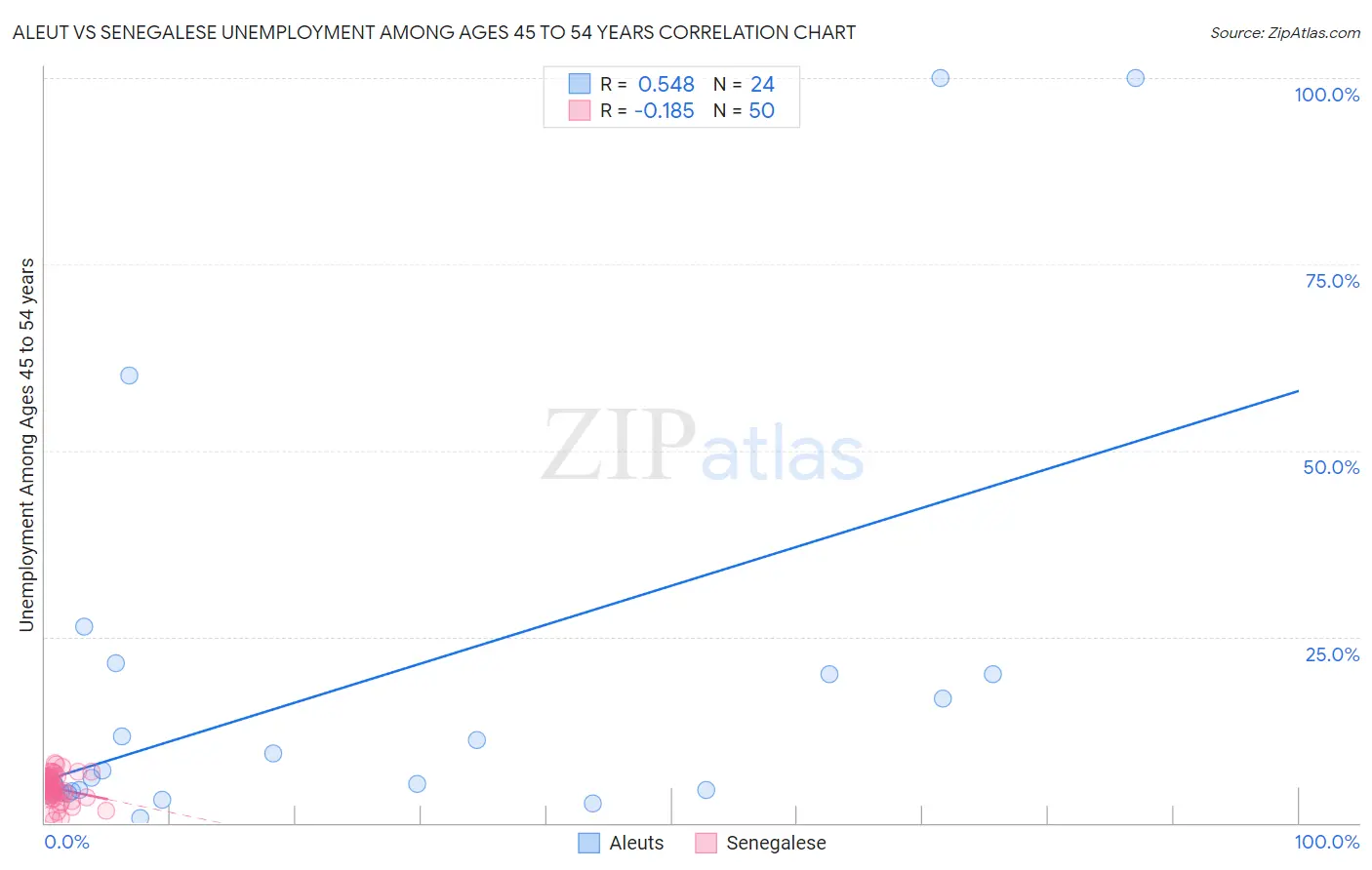 Aleut vs Senegalese Unemployment Among Ages 45 to 54 years
