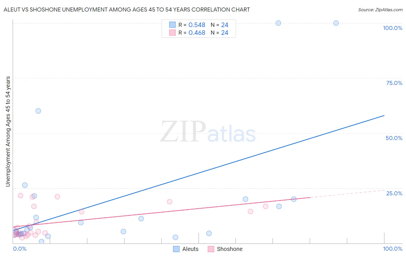 Aleut vs Shoshone Unemployment Among Ages 45 to 54 years