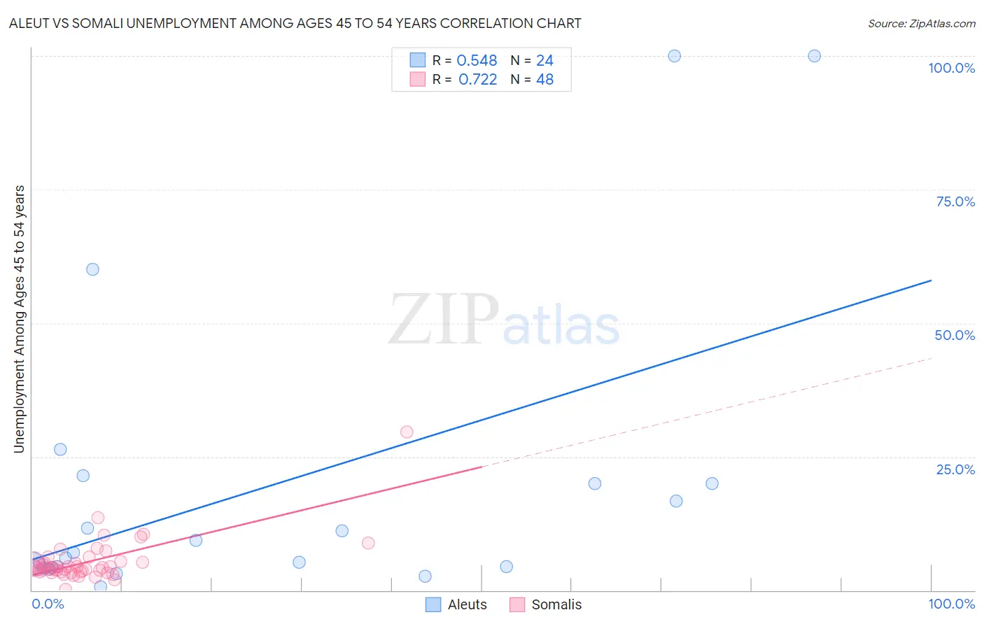 Aleut vs Somali Unemployment Among Ages 45 to 54 years