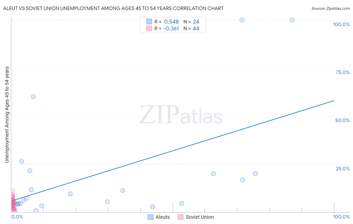 Aleut vs Soviet Union Unemployment Among Ages 45 to 54 years