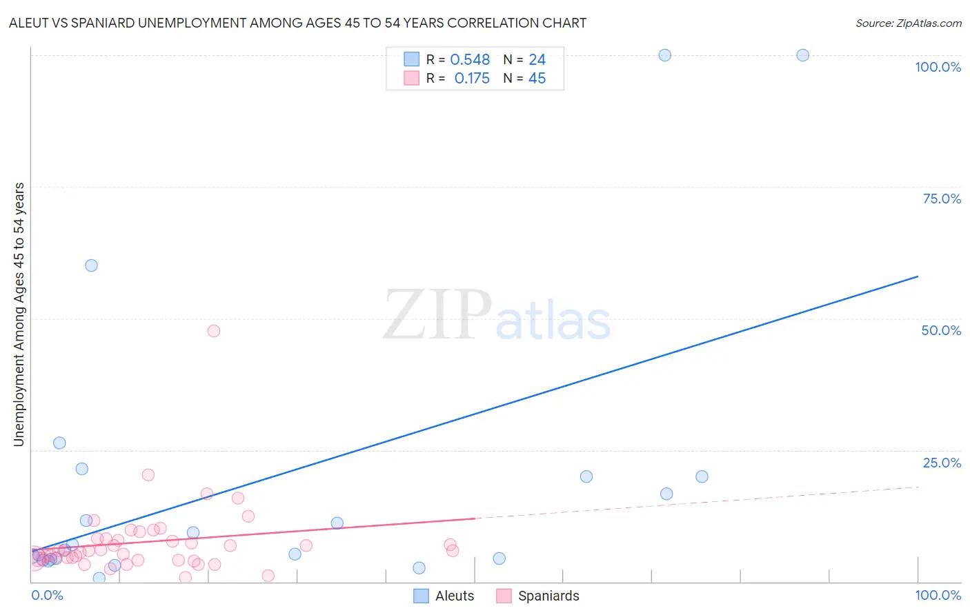 Aleut vs Spaniard Unemployment Among Ages 45 to 54 years