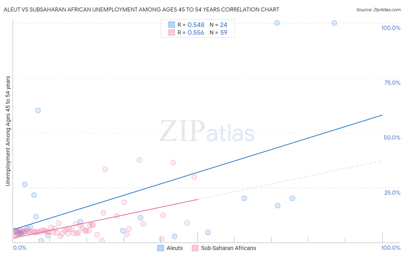 Aleut vs Subsaharan African Unemployment Among Ages 45 to 54 years
