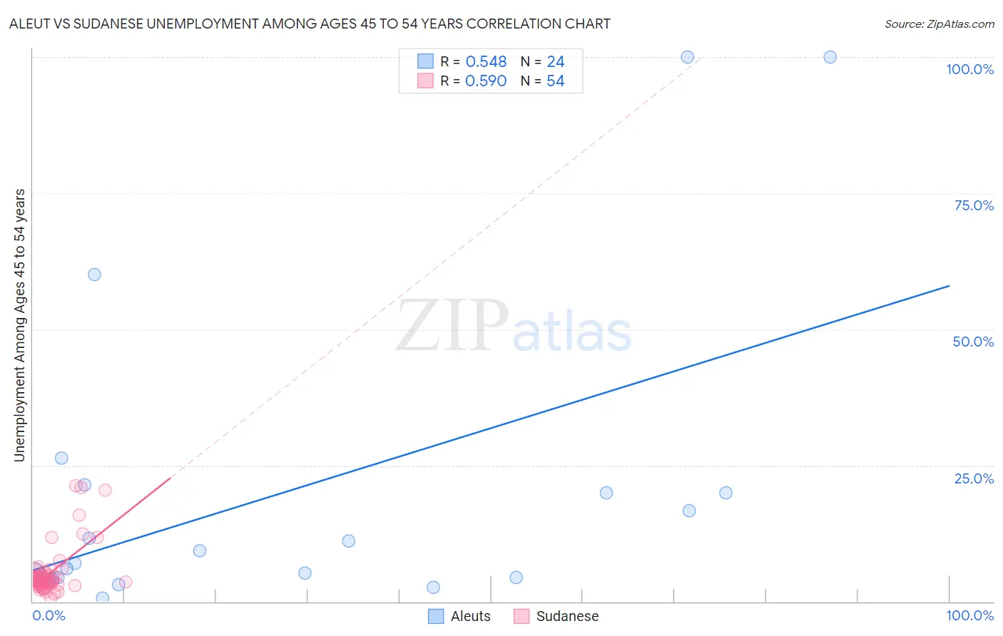 Aleut vs Sudanese Unemployment Among Ages 45 to 54 years