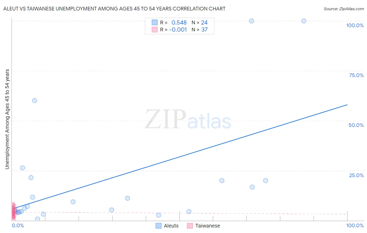 Aleut vs Taiwanese Unemployment Among Ages 45 to 54 years