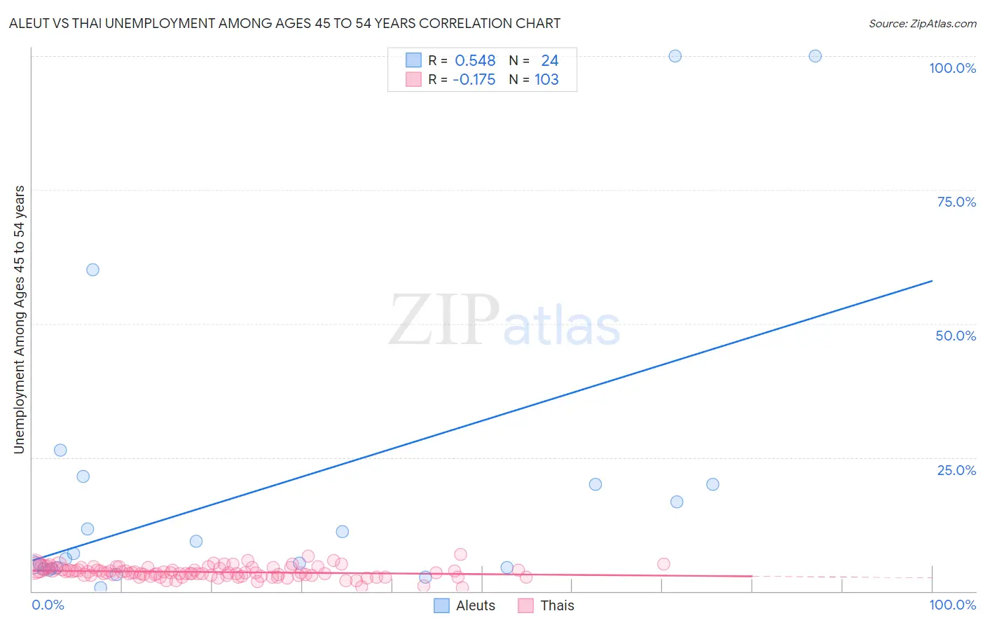 Aleut vs Thai Unemployment Among Ages 45 to 54 years