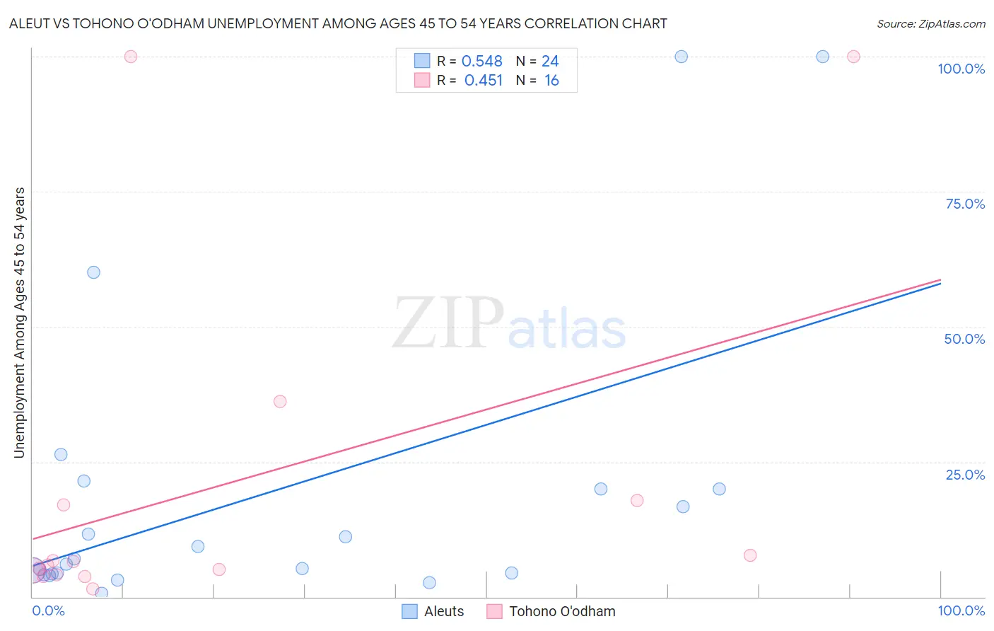 Aleut vs Tohono O'odham Unemployment Among Ages 45 to 54 years