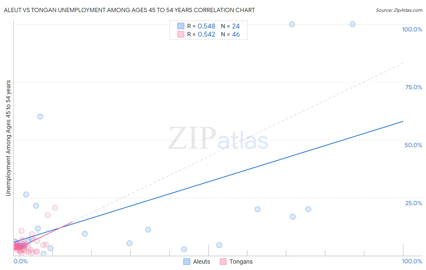 Aleut vs Tongan Unemployment Among Ages 45 to 54 years